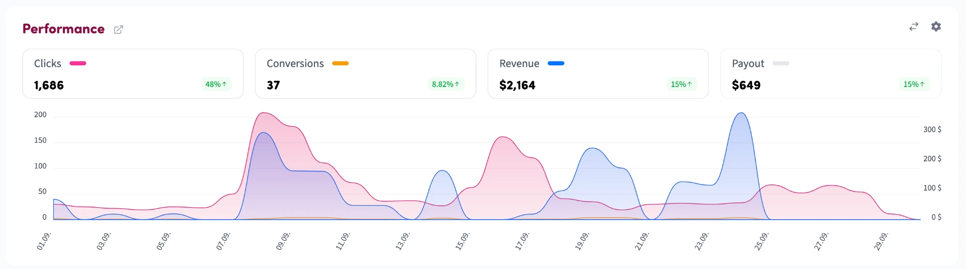 Affiliate performance dashboard showing 1,686 clicks, 37 conversions, $2,164 revenue and $649 payout