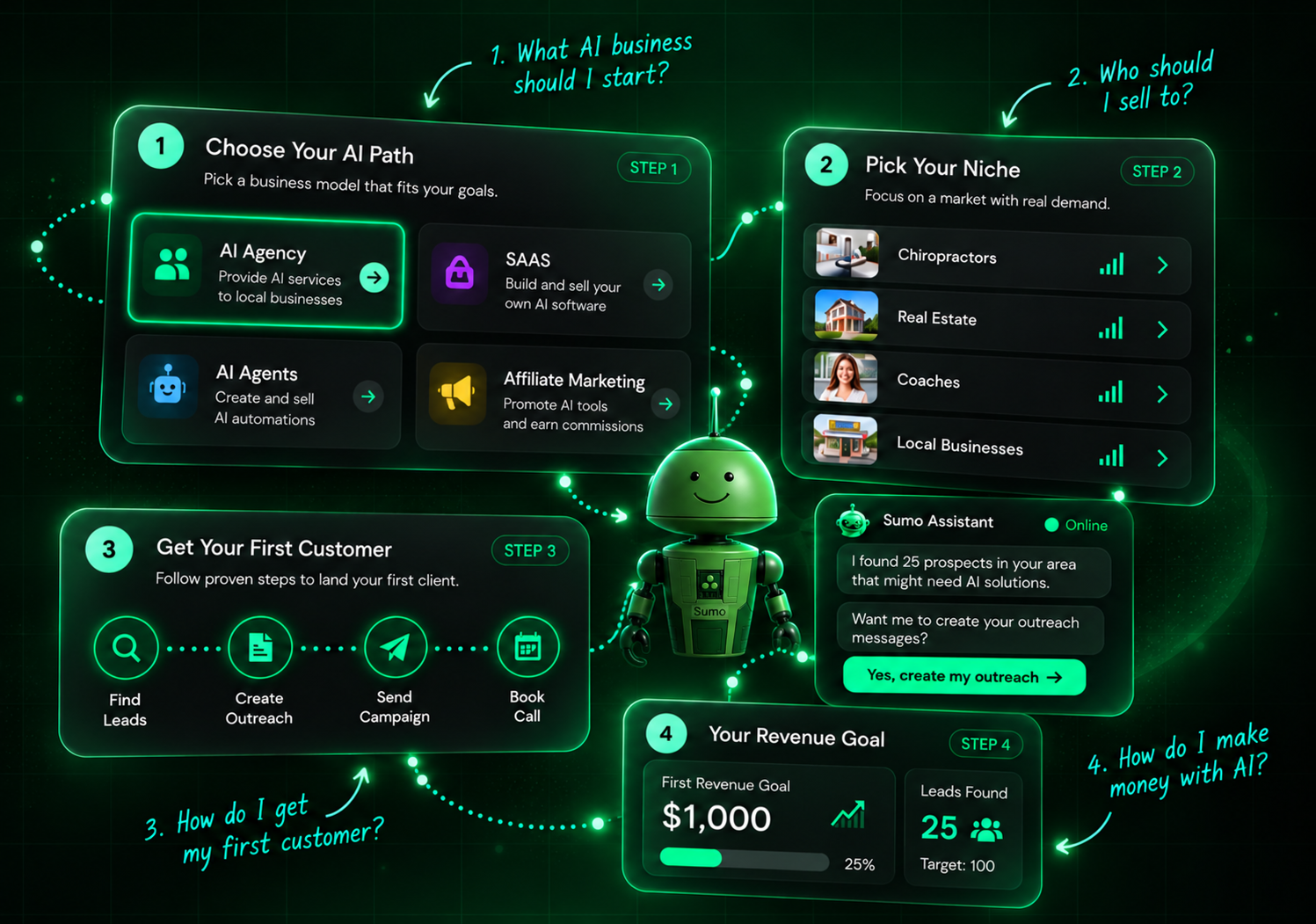 Sumo walking you through four steps: choose your AI path, pick your niche, get your first customer, and reach your revenue goal